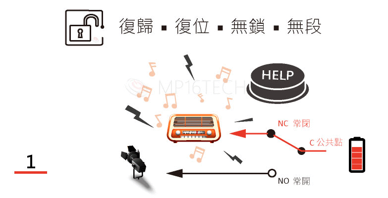 復歸，自復位，無段，無鎖，復位這些都指的是同一型態的開關動作，用GIF動畫方式為您呈現復歸式開關操作之後會有那些後續的分解動作，並且一併說明常開接點NO以及常閉接點NC的搭配使用。