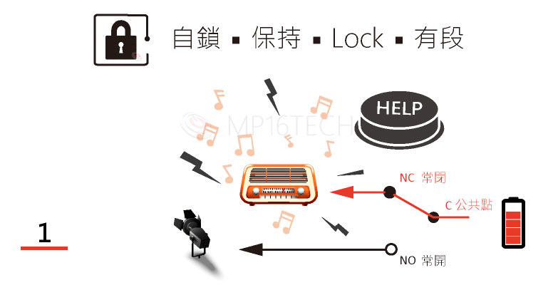 自鎖，自保持，有段，LOCK這些都指的是同一型態的開關動作，用GIF動畫方式為您呈現自鎖開關操作之後會有那些後續的分解動作，並且一併說明常開接點NO以及常閉接點NC的搭配使用。