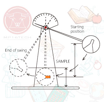 IK認證所使用的 擺錘 (Pendulum hammer) 示意圖。進行 EN62262 IK等級認證時將會使用擺動的錘體撞擊待測物，不同級別代表不同的撞擊能量，用來區分機械撞擊防護的程度。